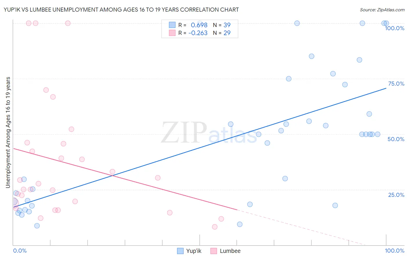 Yup'ik vs Lumbee Unemployment Among Ages 16 to 19 years