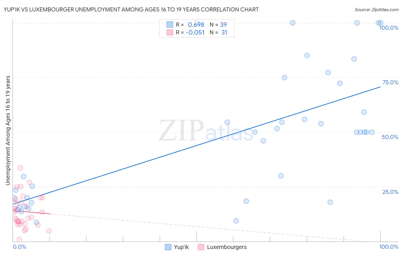 Yup'ik vs Luxembourger Unemployment Among Ages 16 to 19 years