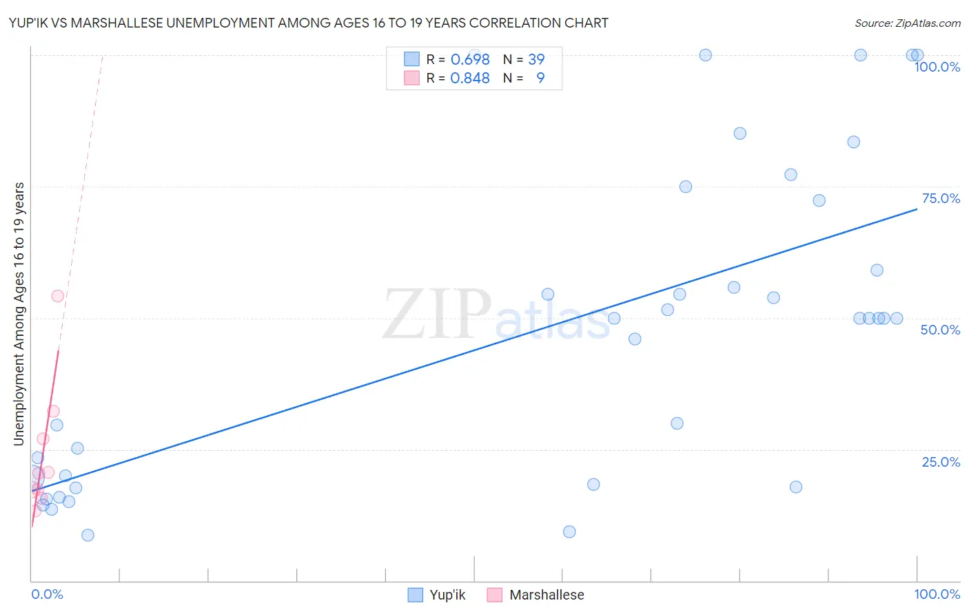 Yup'ik vs Marshallese Unemployment Among Ages 16 to 19 years