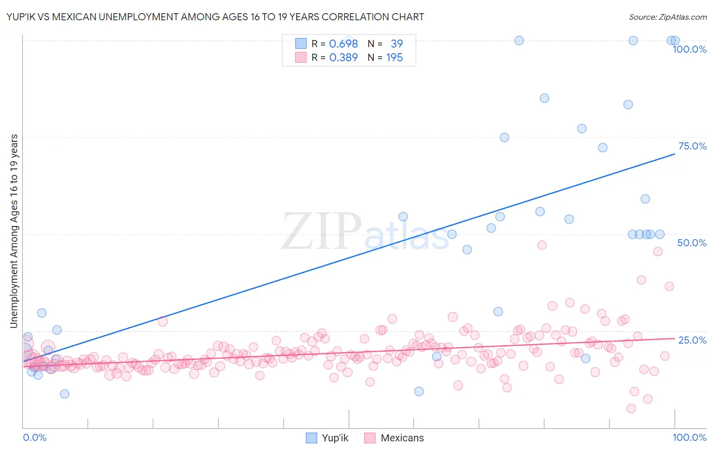 Yup'ik vs Mexican Unemployment Among Ages 16 to 19 years
