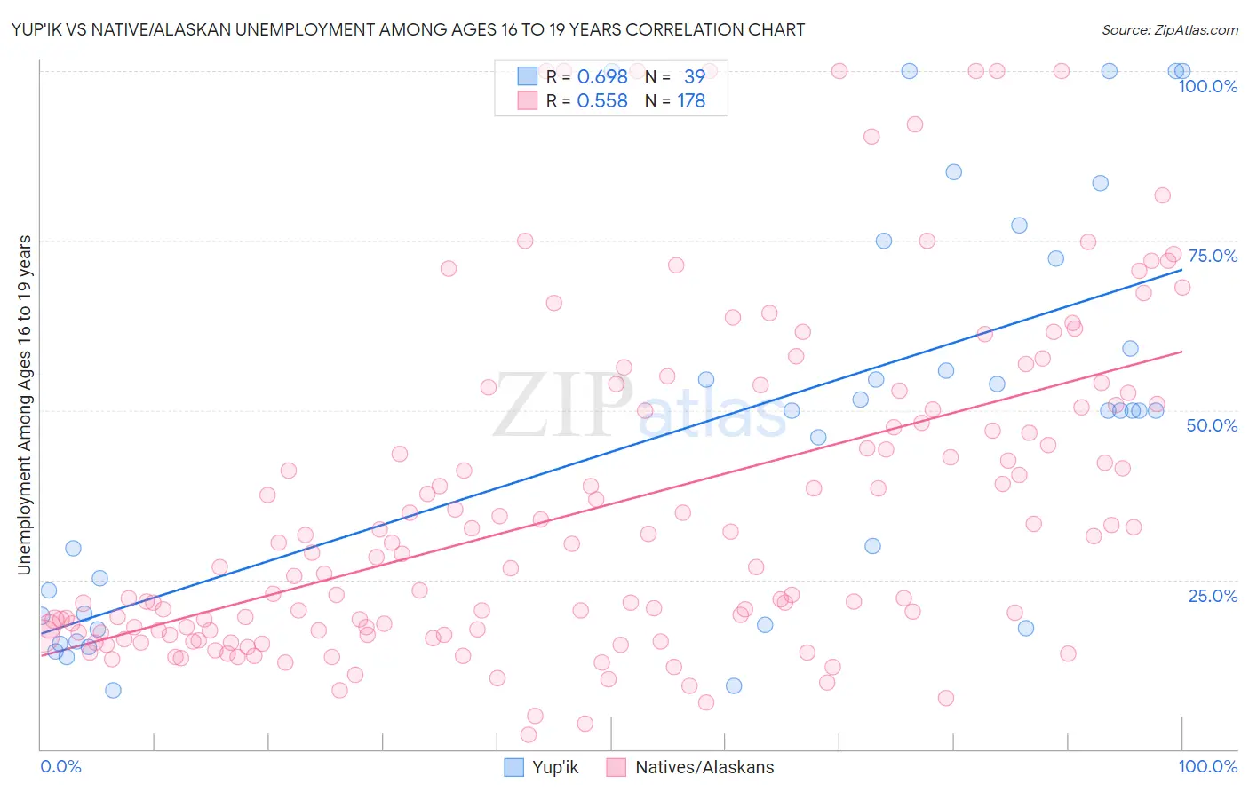 Yup'ik vs Native/Alaskan Unemployment Among Ages 16 to 19 years