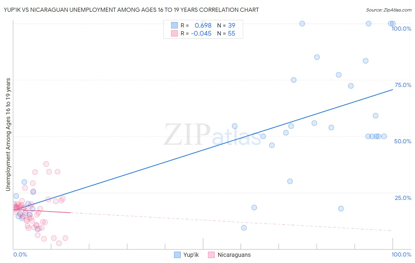 Yup'ik vs Nicaraguan Unemployment Among Ages 16 to 19 years