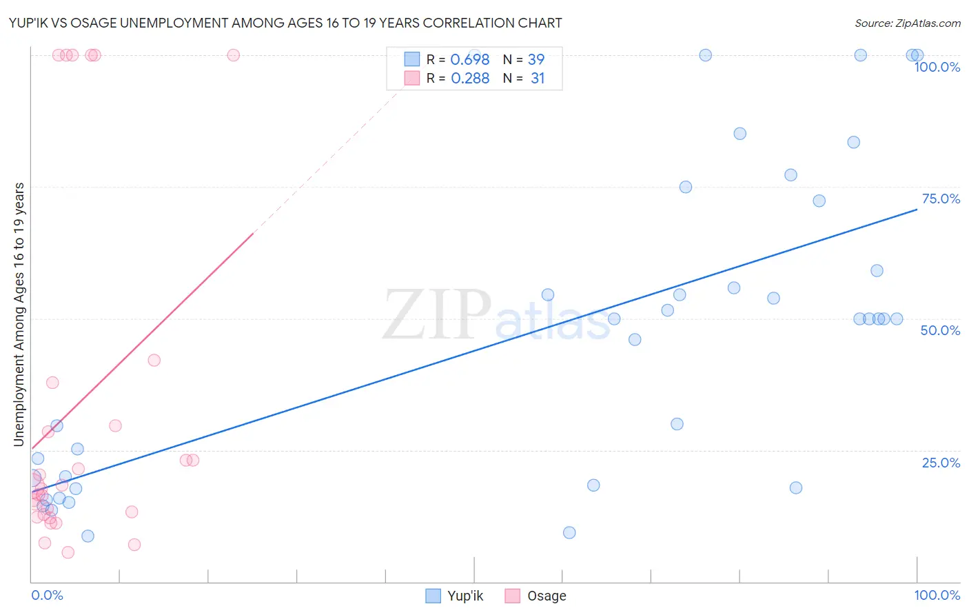 Yup'ik vs Osage Unemployment Among Ages 16 to 19 years