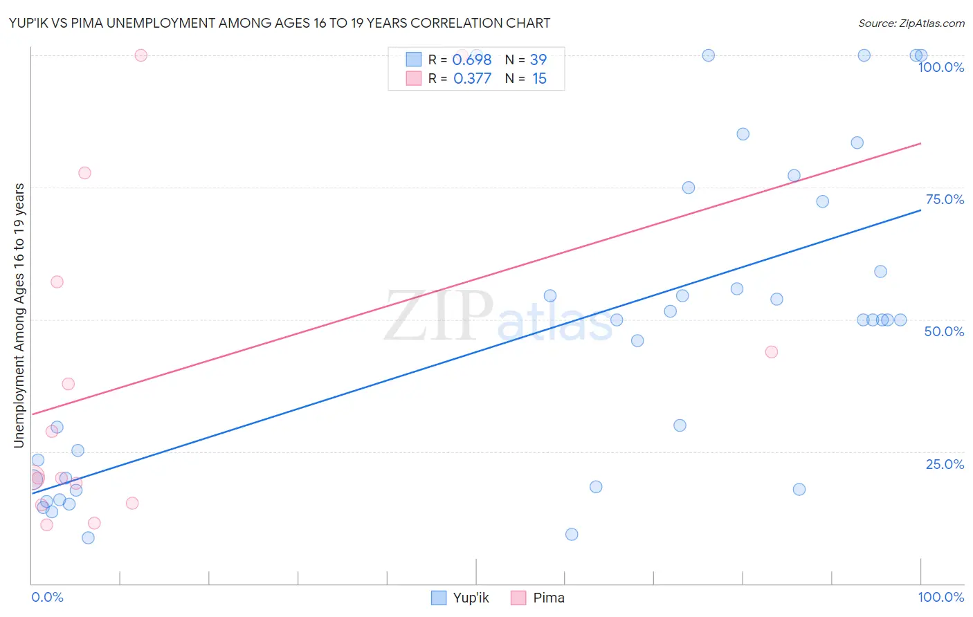 Yup'ik vs Pima Unemployment Among Ages 16 to 19 years