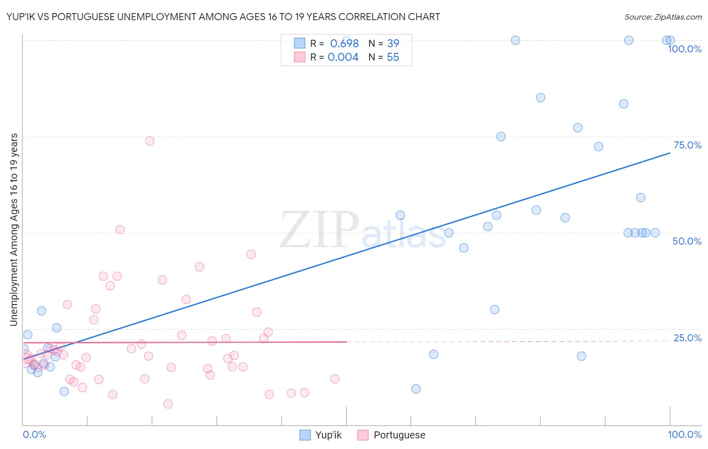 Yup'ik vs Portuguese Unemployment Among Ages 16 to 19 years
