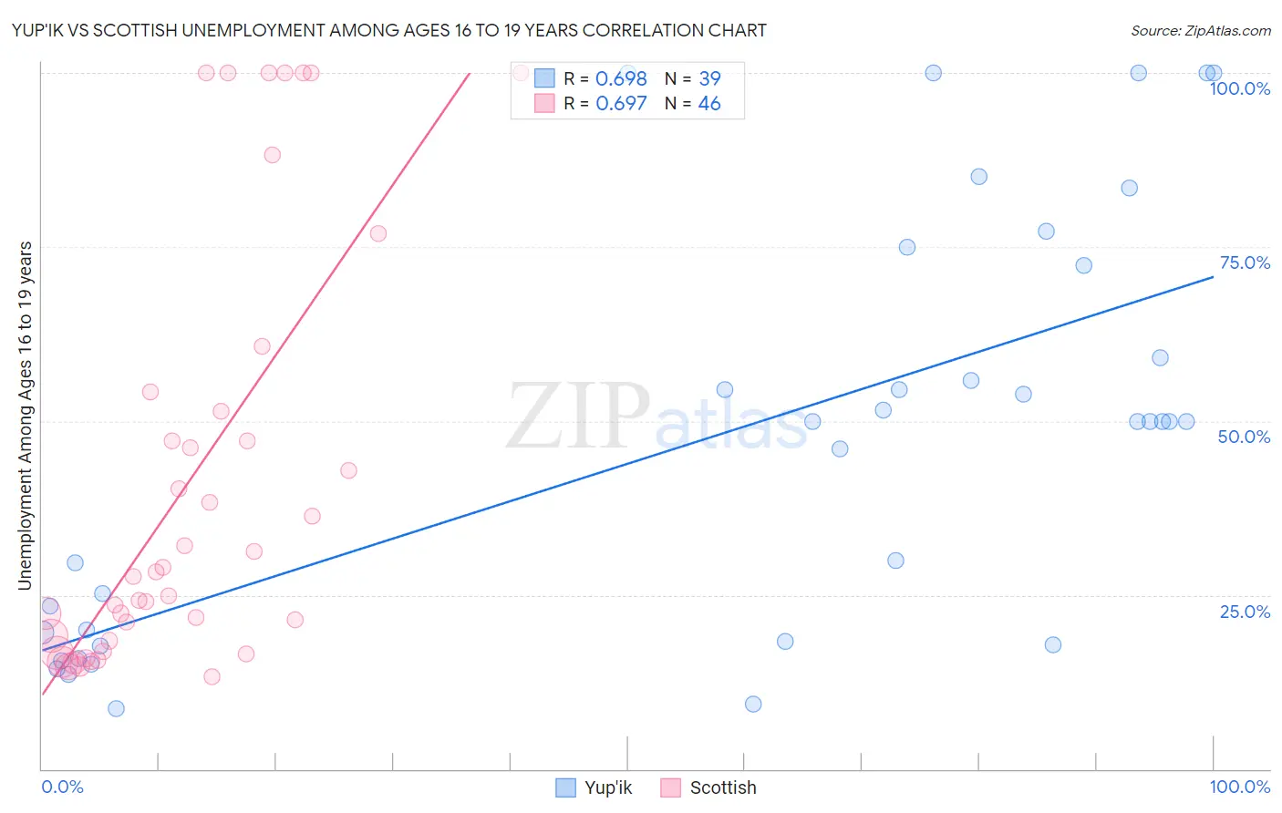 Yup'ik vs Scottish Unemployment Among Ages 16 to 19 years