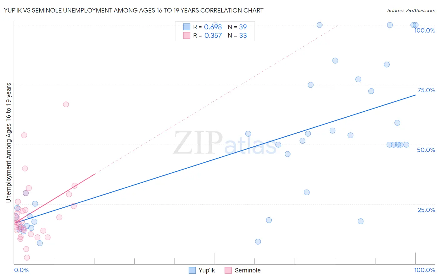 Yup'ik vs Seminole Unemployment Among Ages 16 to 19 years