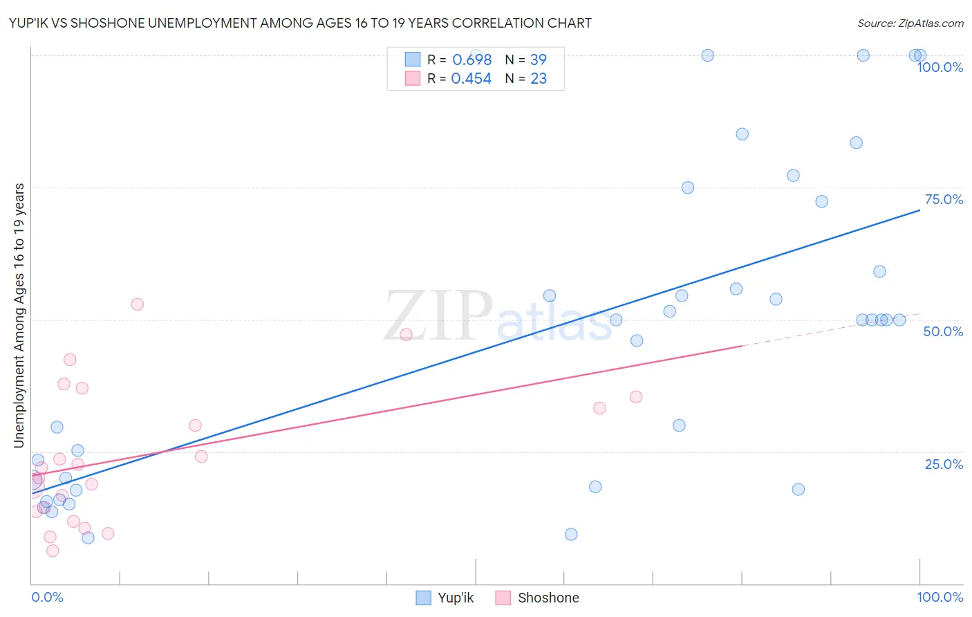 Yup'ik vs Shoshone Unemployment Among Ages 16 to 19 years