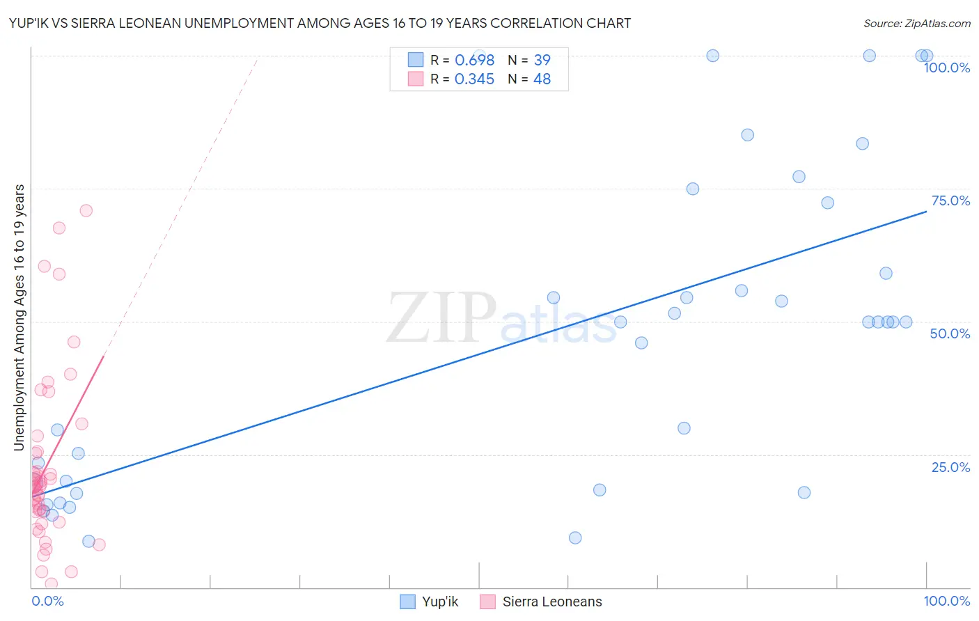 Yup'ik vs Sierra Leonean Unemployment Among Ages 16 to 19 years