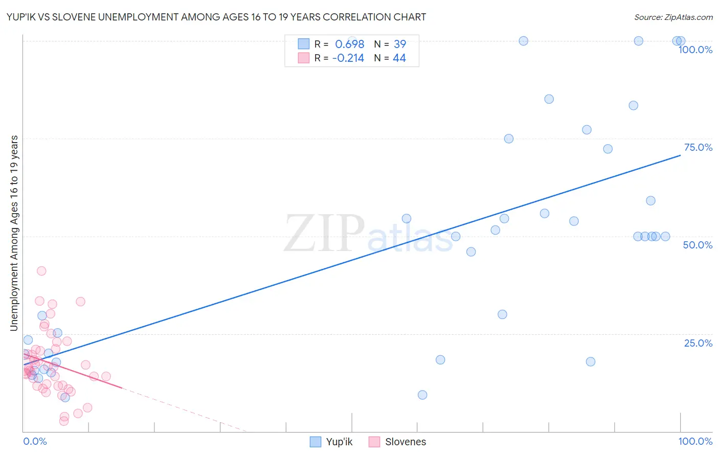 Yup'ik vs Slovene Unemployment Among Ages 16 to 19 years