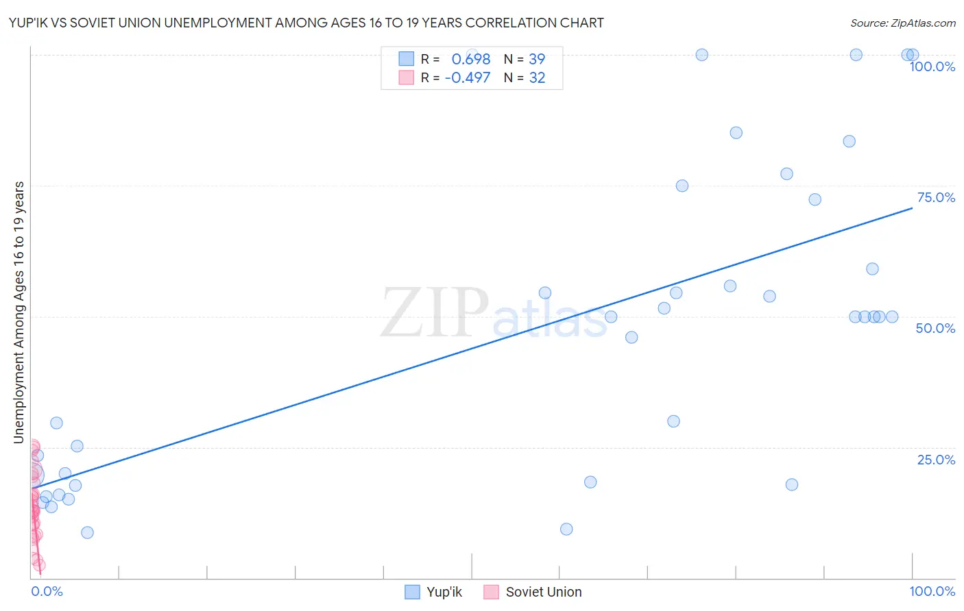 Yup'ik vs Soviet Union Unemployment Among Ages 16 to 19 years