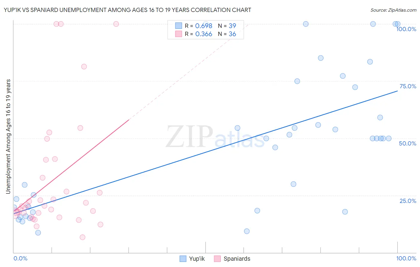 Yup'ik vs Spaniard Unemployment Among Ages 16 to 19 years