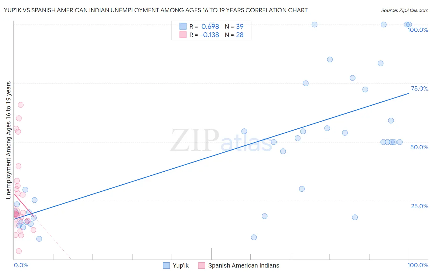 Yup'ik vs Spanish American Indian Unemployment Among Ages 16 to 19 years