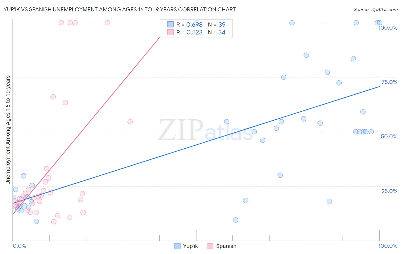 Yup'ik vs Spanish Unemployment Among Ages 16 to 19 years