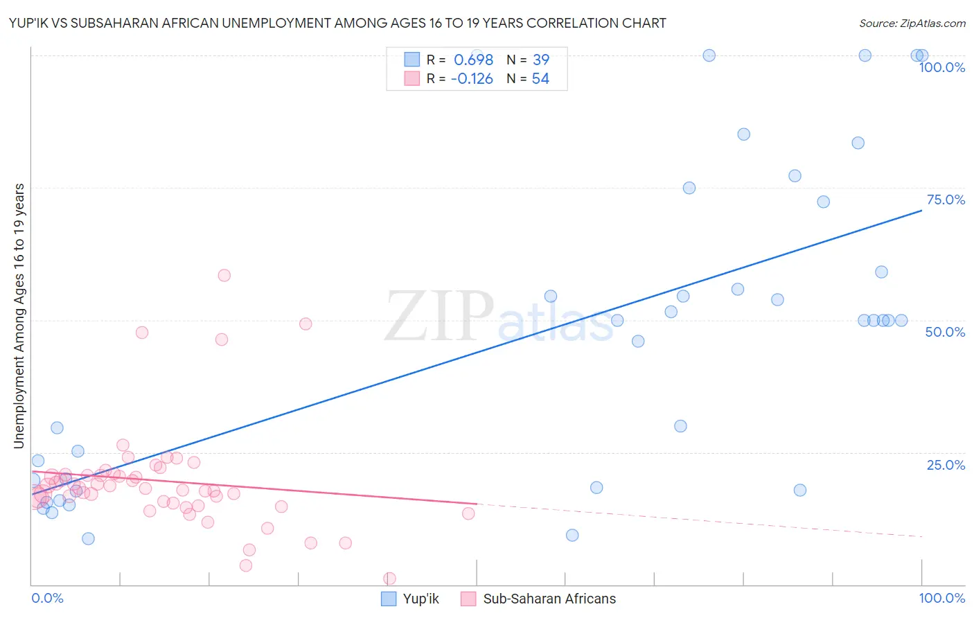 Yup'ik vs Subsaharan African Unemployment Among Ages 16 to 19 years