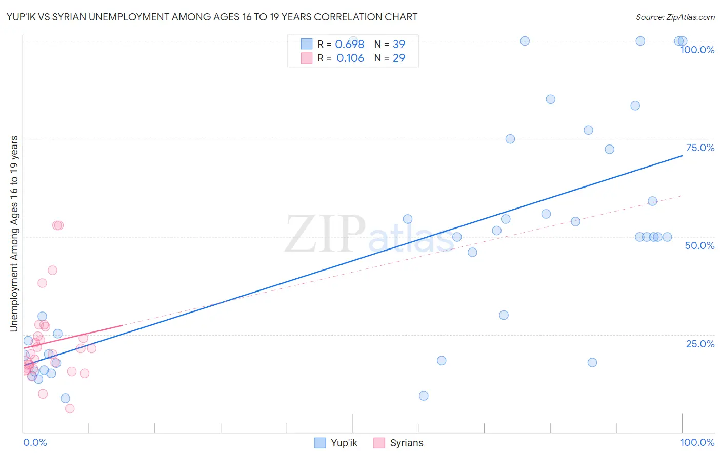 Yup'ik vs Syrian Unemployment Among Ages 16 to 19 years