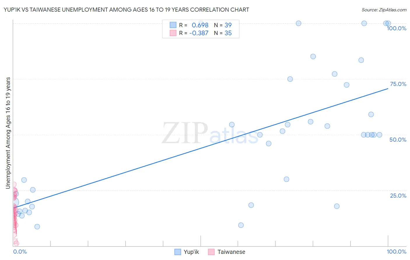 Yup'ik vs Taiwanese Unemployment Among Ages 16 to 19 years
