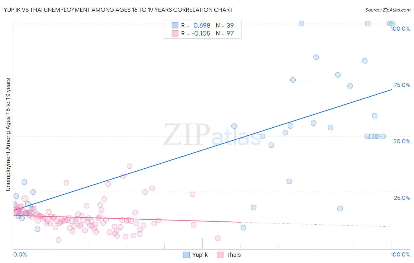 Yup'ik vs Thai Unemployment Among Ages 16 to 19 years