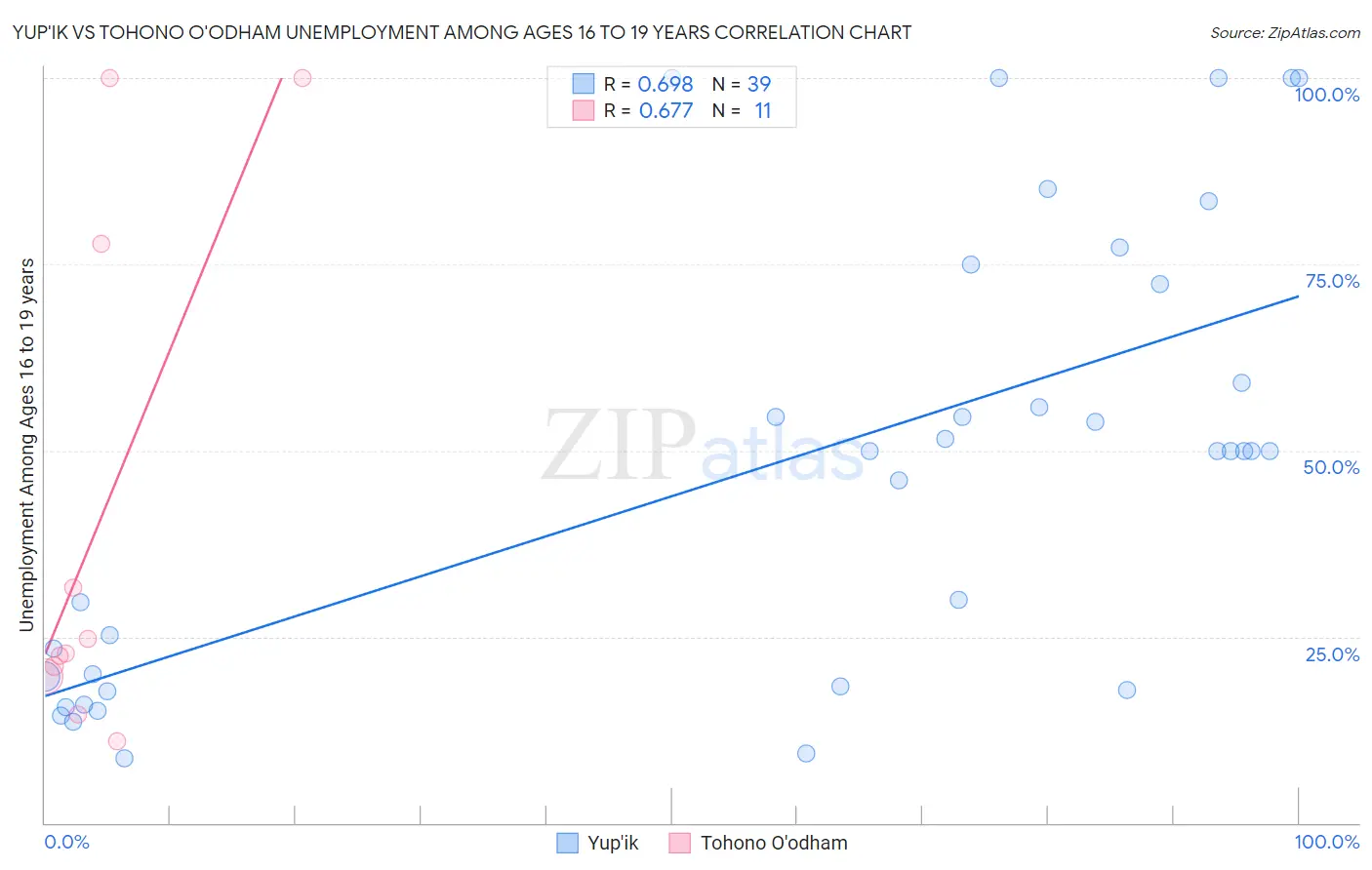 Yup'ik vs Tohono O'odham Unemployment Among Ages 16 to 19 years