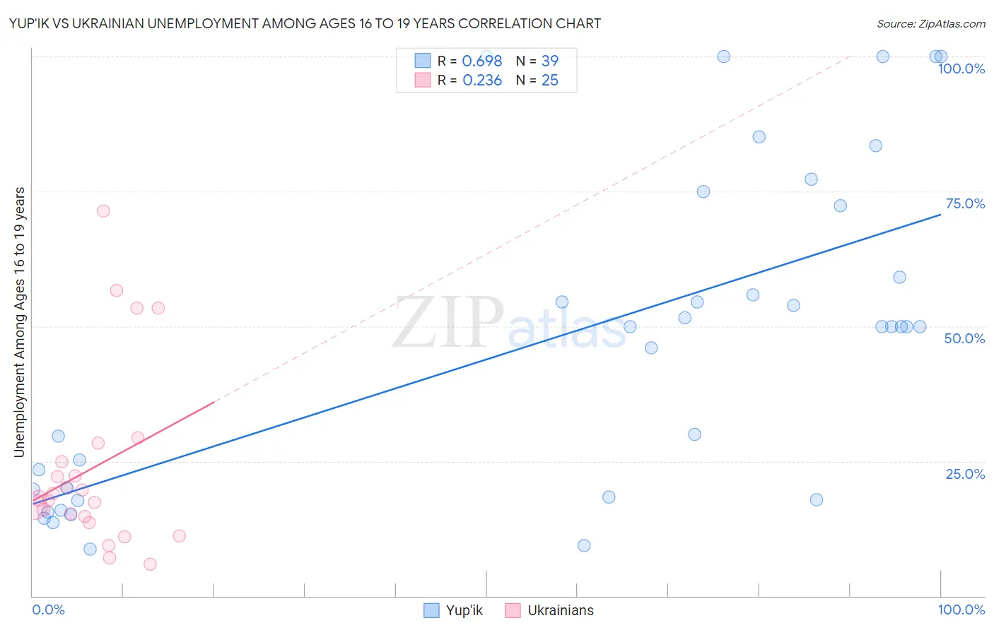 Yup'ik vs Ukrainian Unemployment Among Ages 16 to 19 years