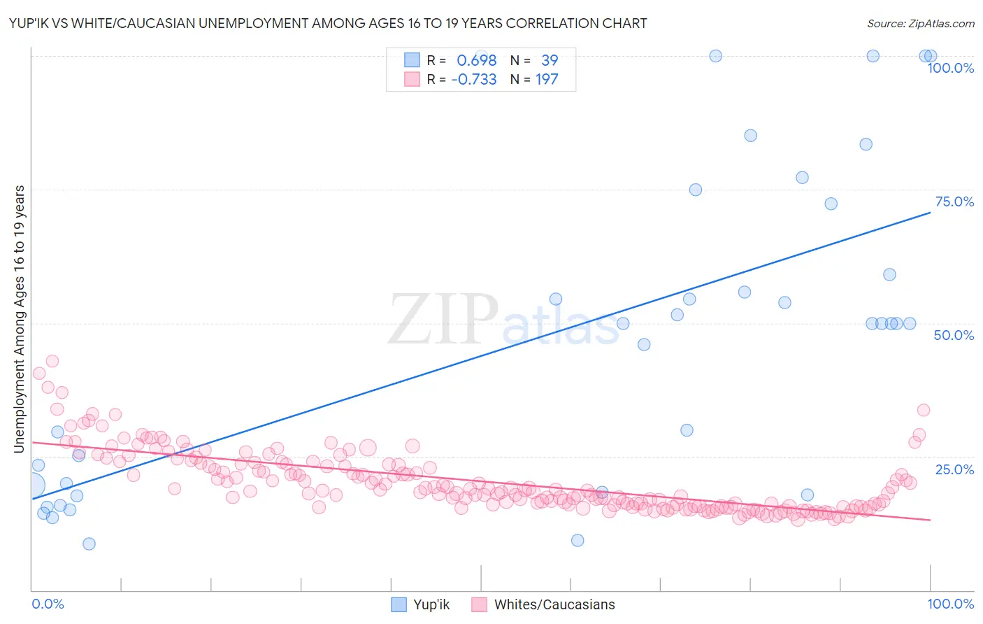 Yup'ik vs White/Caucasian Unemployment Among Ages 16 to 19 years