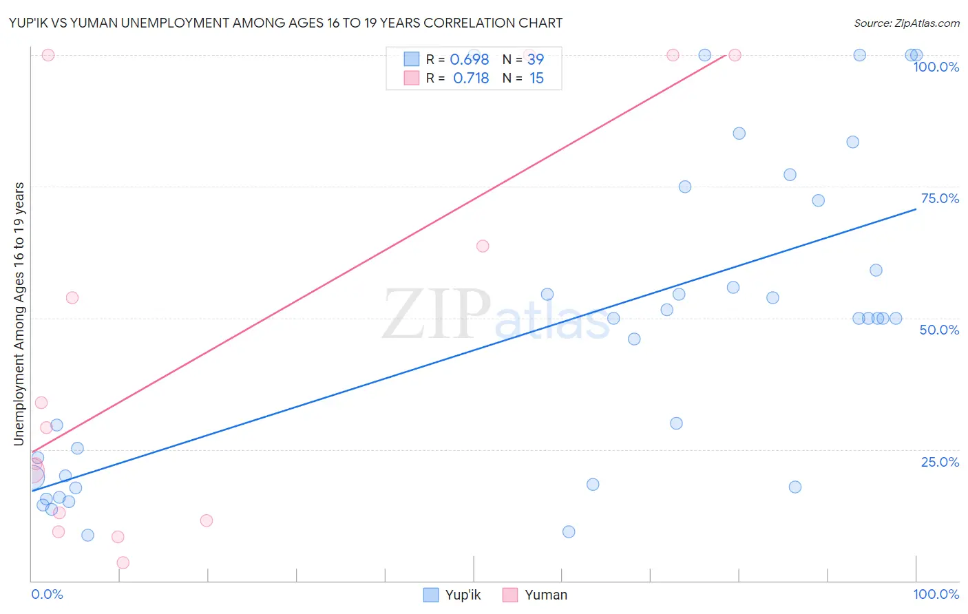 Yup'ik vs Yuman Unemployment Among Ages 16 to 19 years