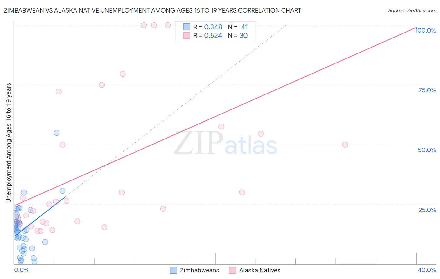 Zimbabwean vs Alaska Native Unemployment Among Ages 16 to 19 years