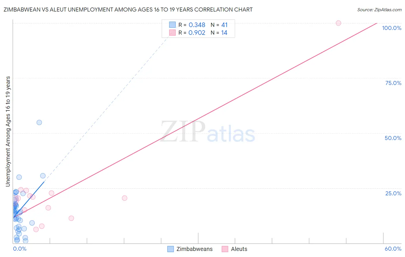 Zimbabwean vs Aleut Unemployment Among Ages 16 to 19 years