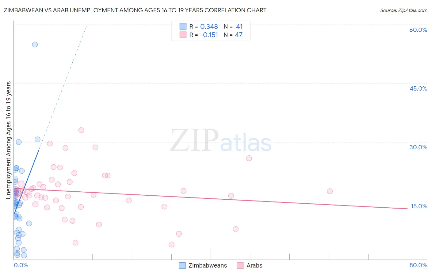 Zimbabwean vs Arab Unemployment Among Ages 16 to 19 years