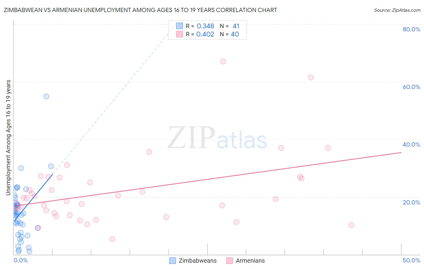 Zimbabwean vs Armenian Unemployment Among Ages 16 to 19 years