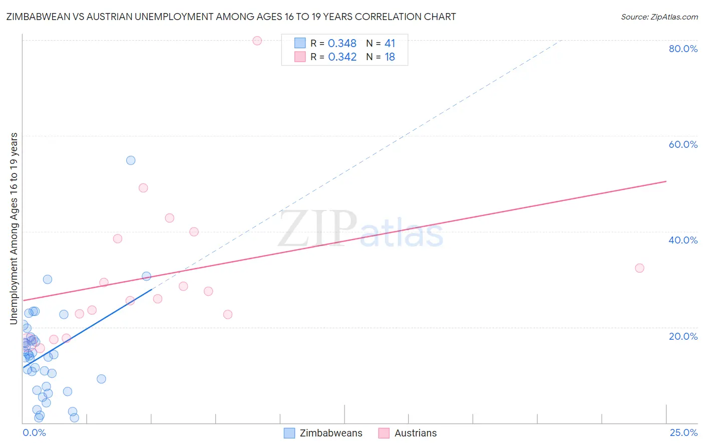 Zimbabwean vs Austrian Unemployment Among Ages 16 to 19 years