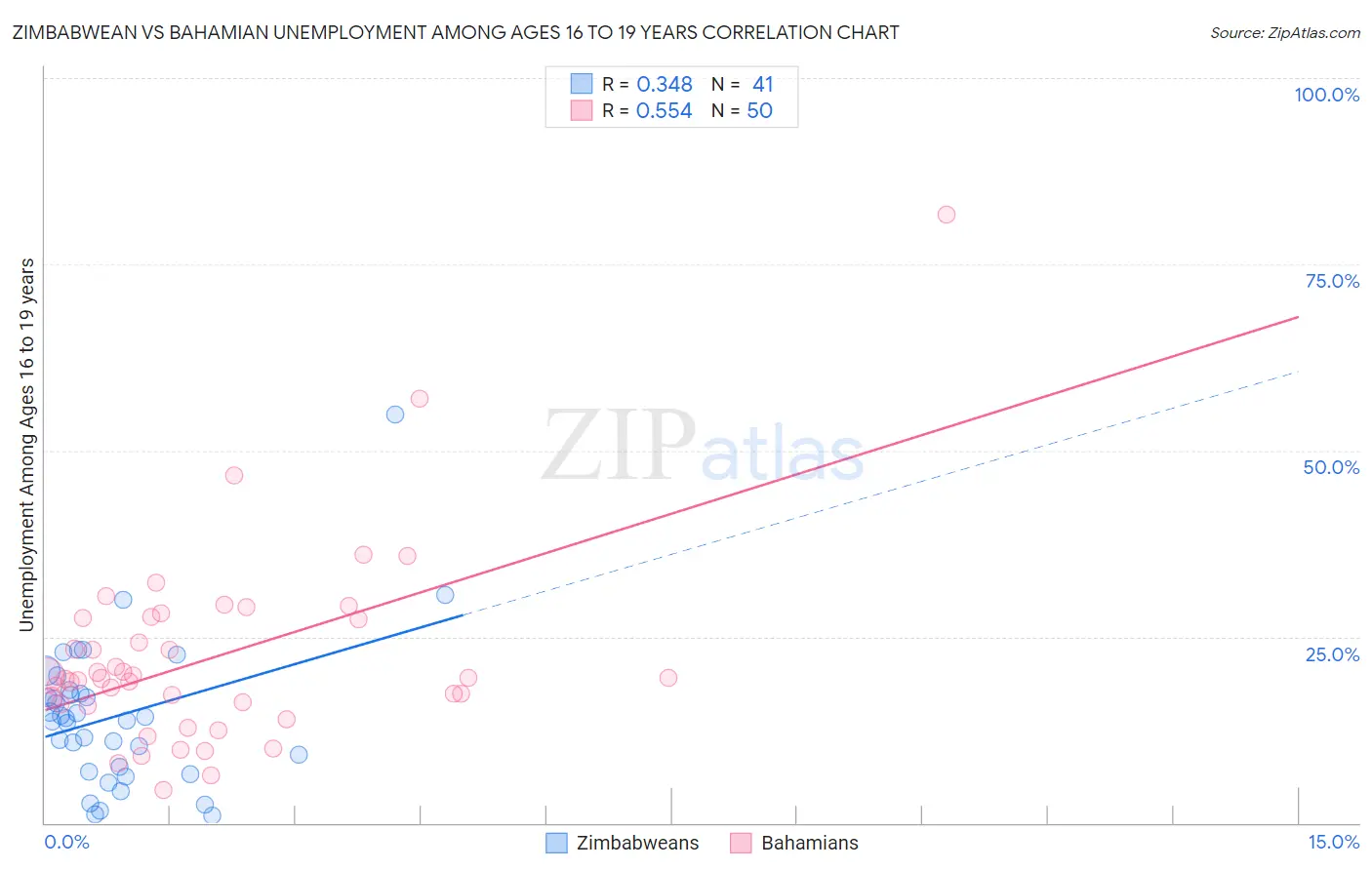 Zimbabwean vs Bahamian Unemployment Among Ages 16 to 19 years