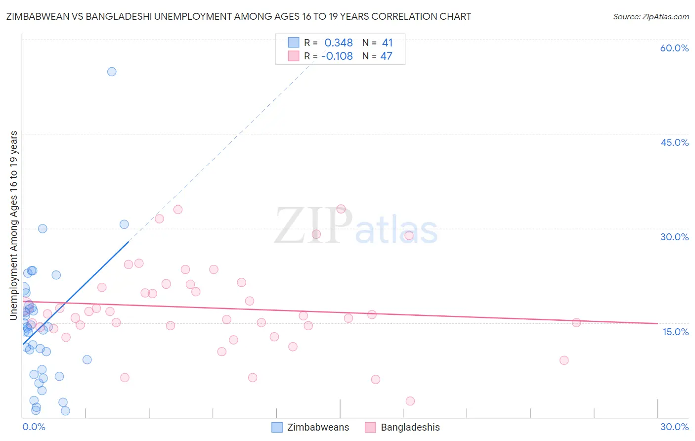 Zimbabwean vs Bangladeshi Unemployment Among Ages 16 to 19 years