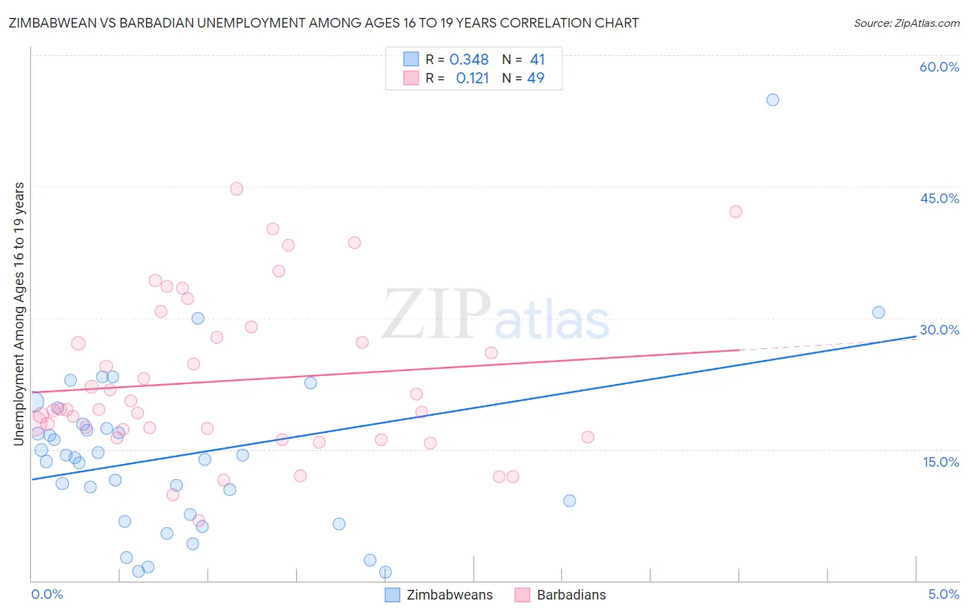 Zimbabwean vs Barbadian Unemployment Among Ages 16 to 19 years