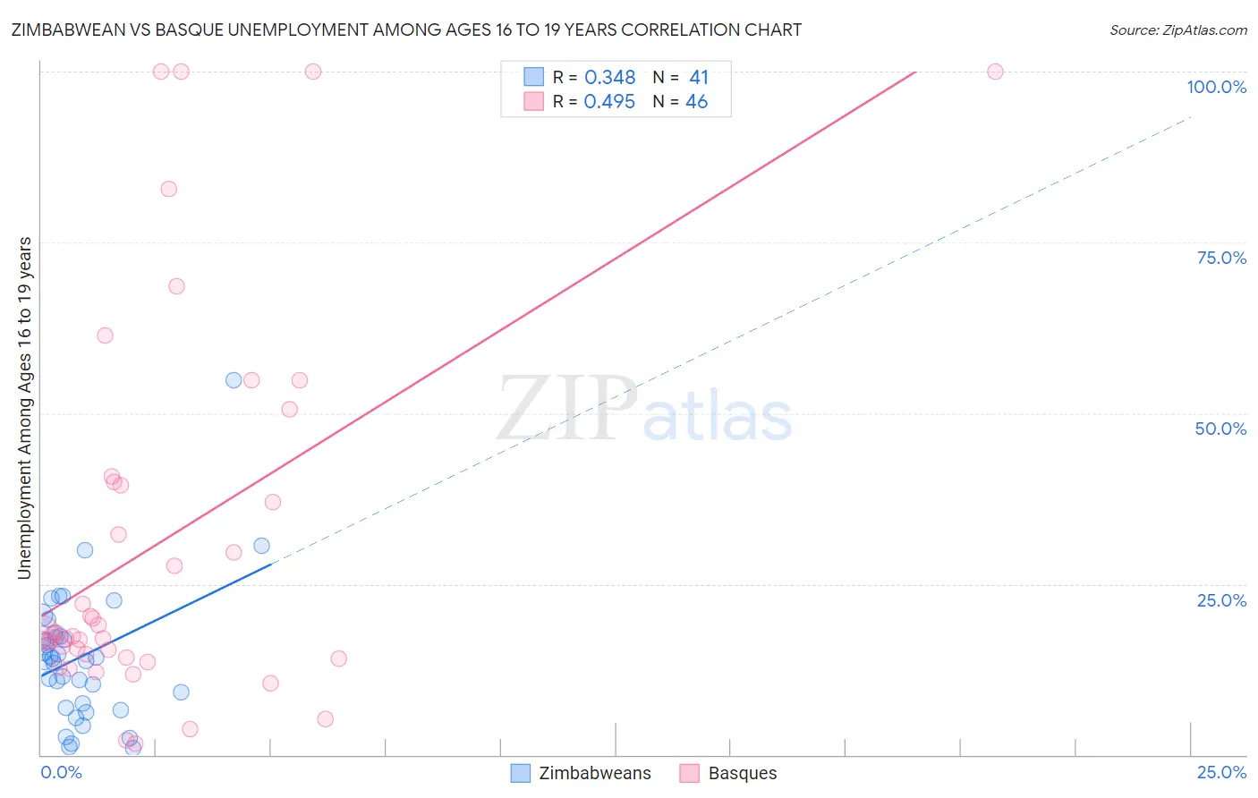 Zimbabwean vs Basque Unemployment Among Ages 16 to 19 years