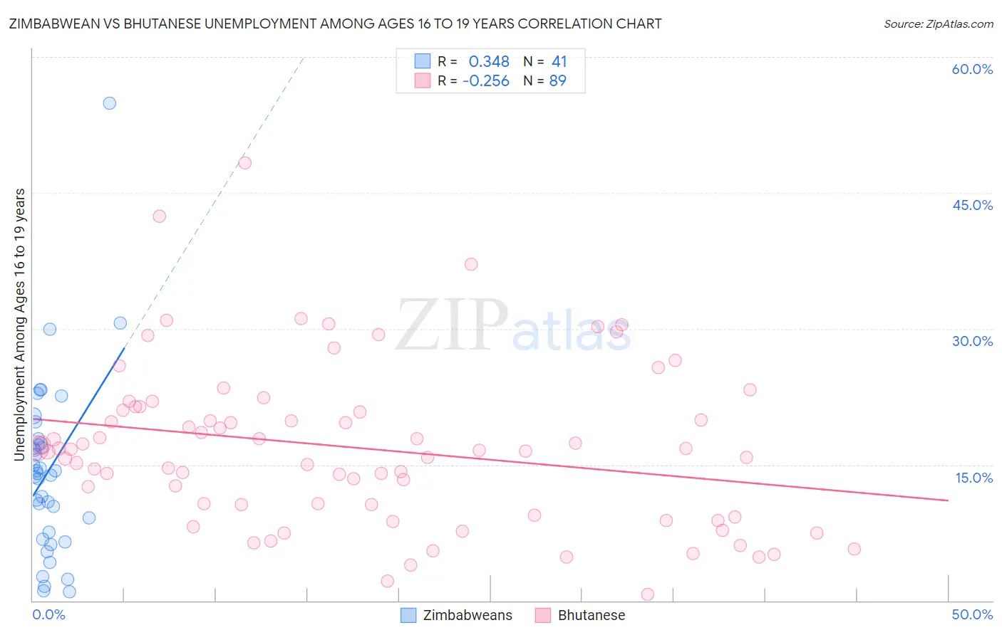 Zimbabwean vs Bhutanese Unemployment Among Ages 16 to 19 years