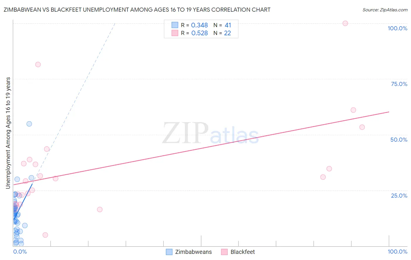 Zimbabwean vs Blackfeet Unemployment Among Ages 16 to 19 years