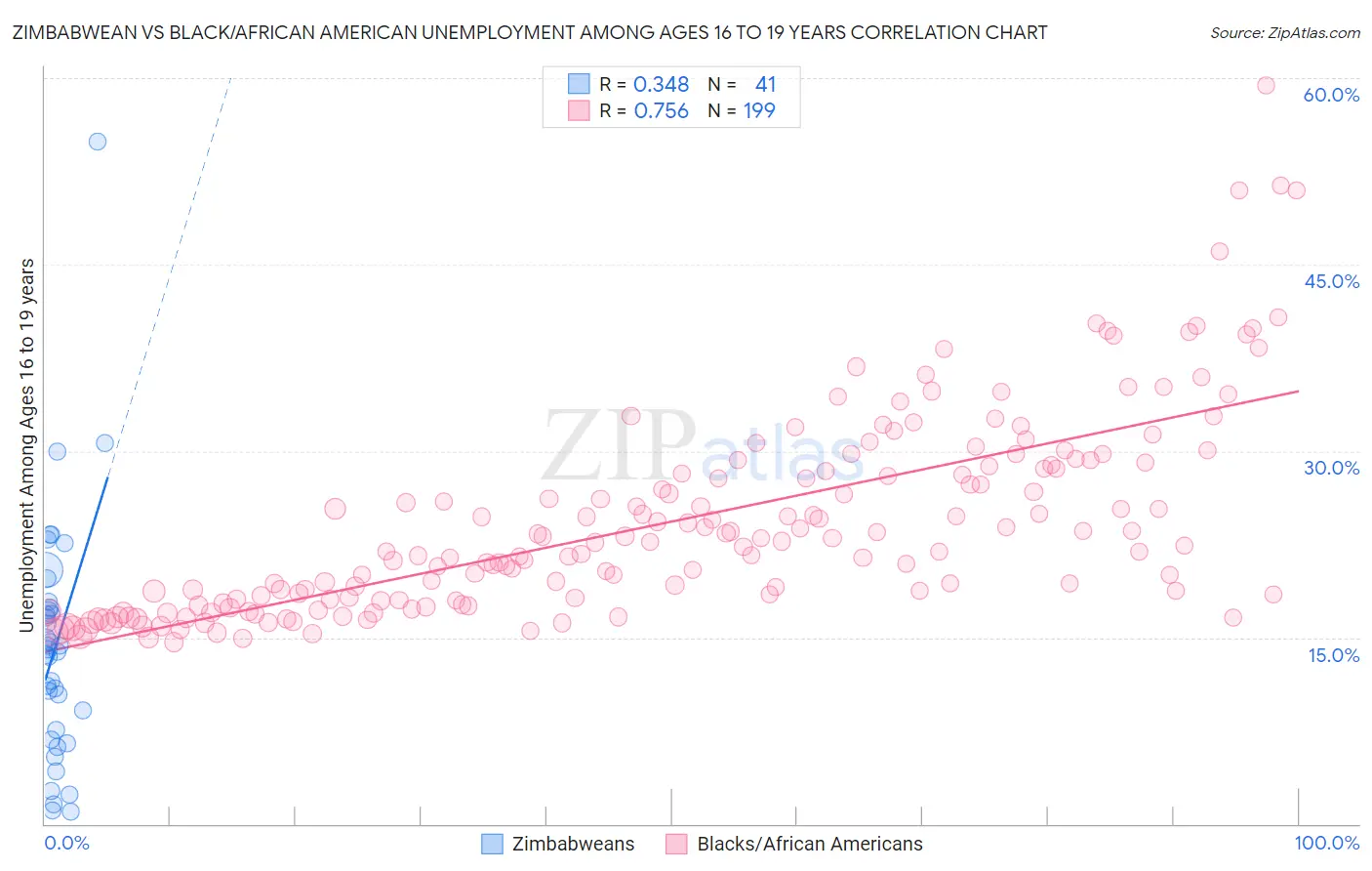 Zimbabwean vs Black/African American Unemployment Among Ages 16 to 19 years