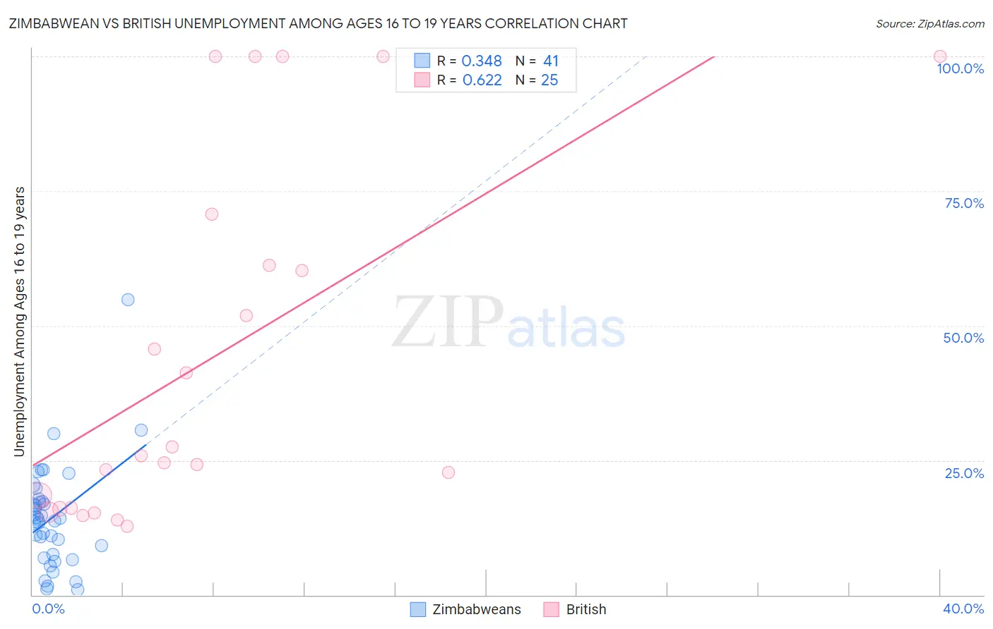 Zimbabwean vs British Unemployment Among Ages 16 to 19 years