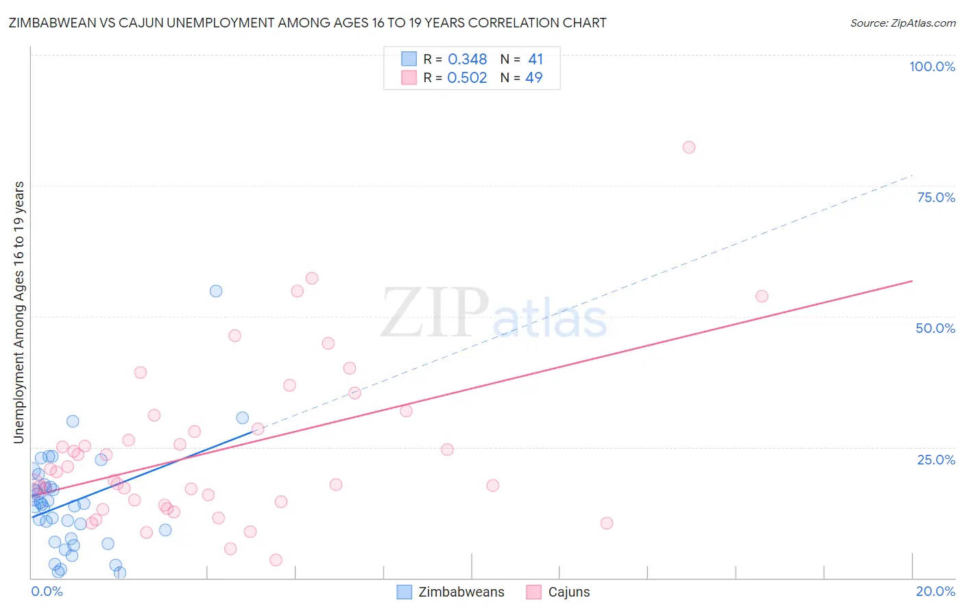 Zimbabwean vs Cajun Unemployment Among Ages 16 to 19 years
