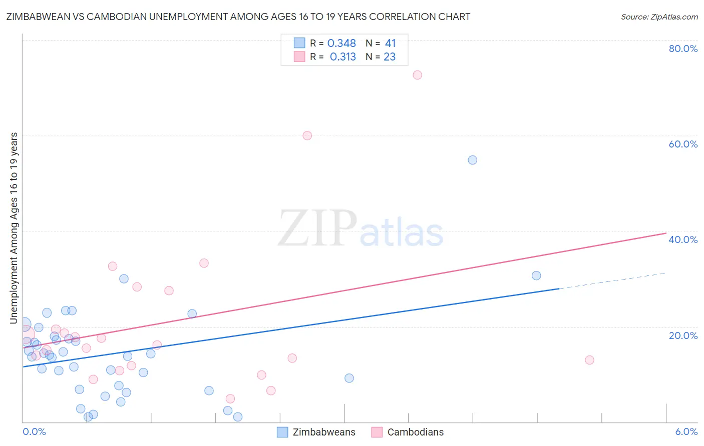 Zimbabwean vs Cambodian Unemployment Among Ages 16 to 19 years