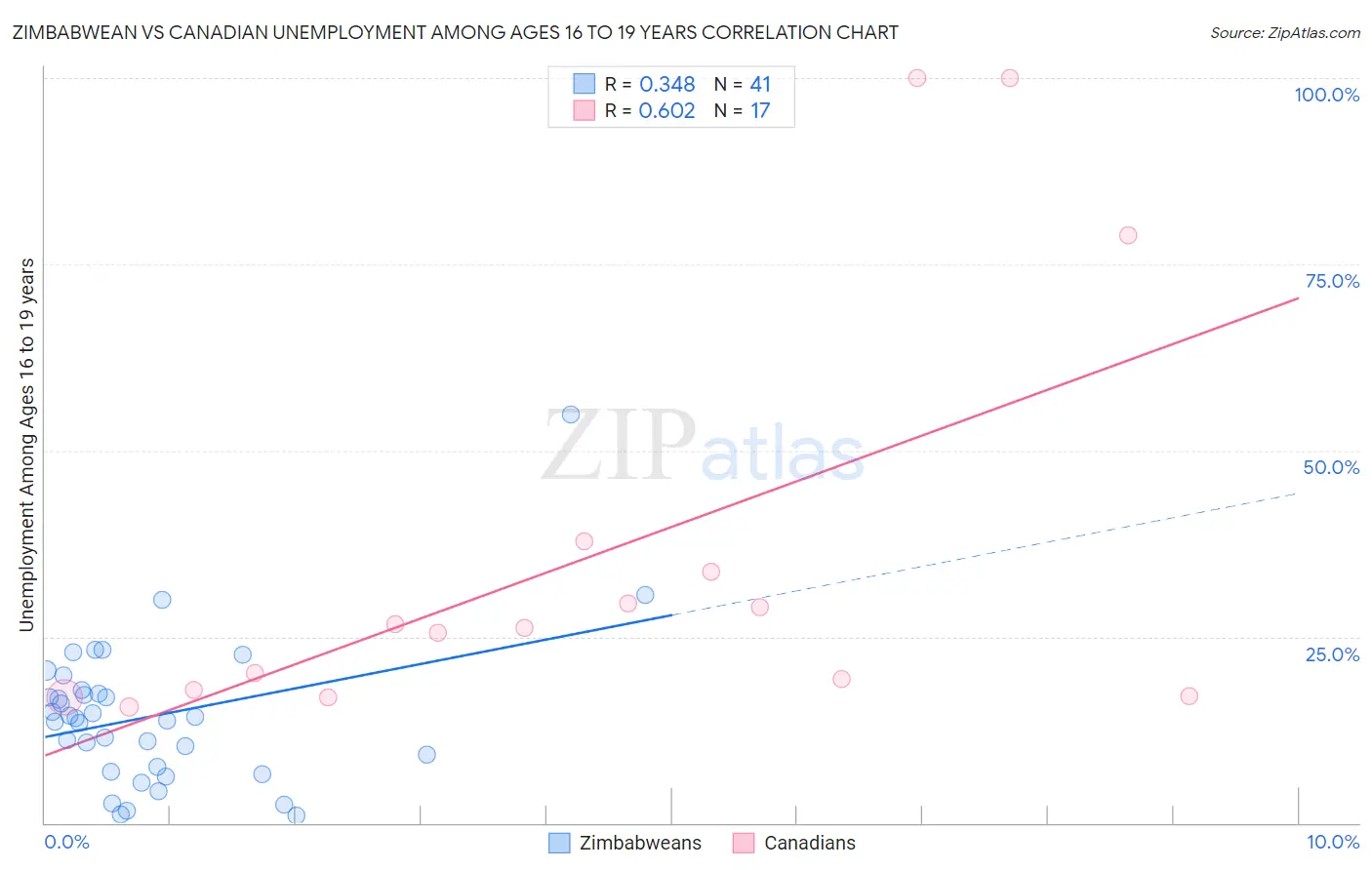 Zimbabwean vs Canadian Unemployment Among Ages 16 to 19 years