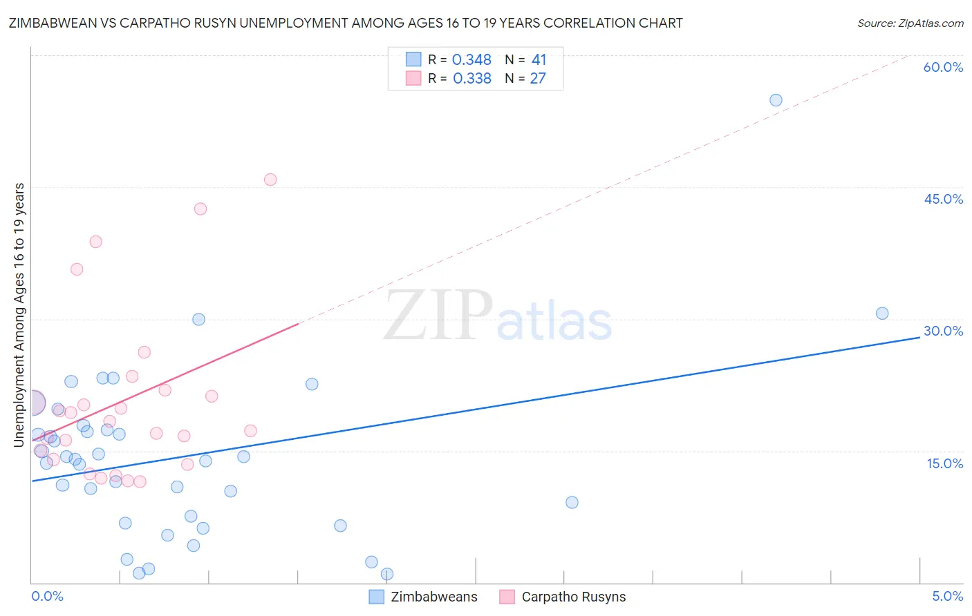Zimbabwean vs Carpatho Rusyn Unemployment Among Ages 16 to 19 years