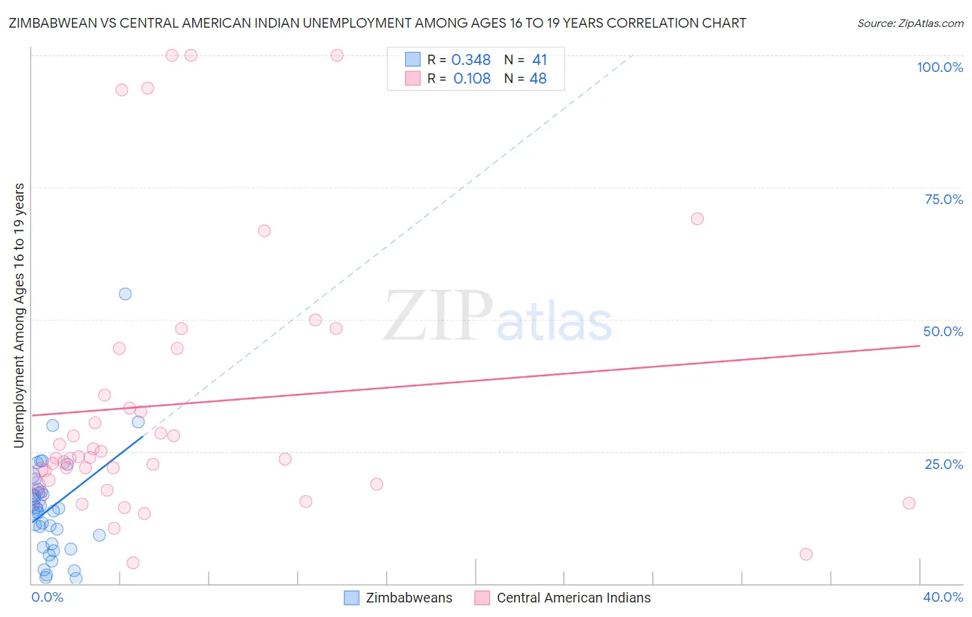 Zimbabwean vs Central American Indian Unemployment Among Ages 16 to 19 years