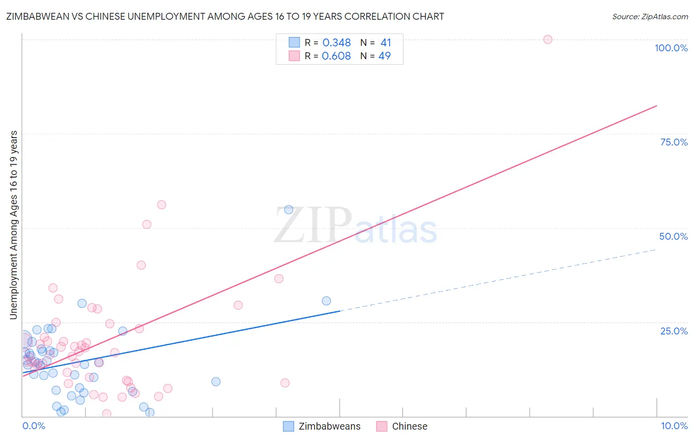 Zimbabwean vs Chinese Unemployment Among Ages 16 to 19 years