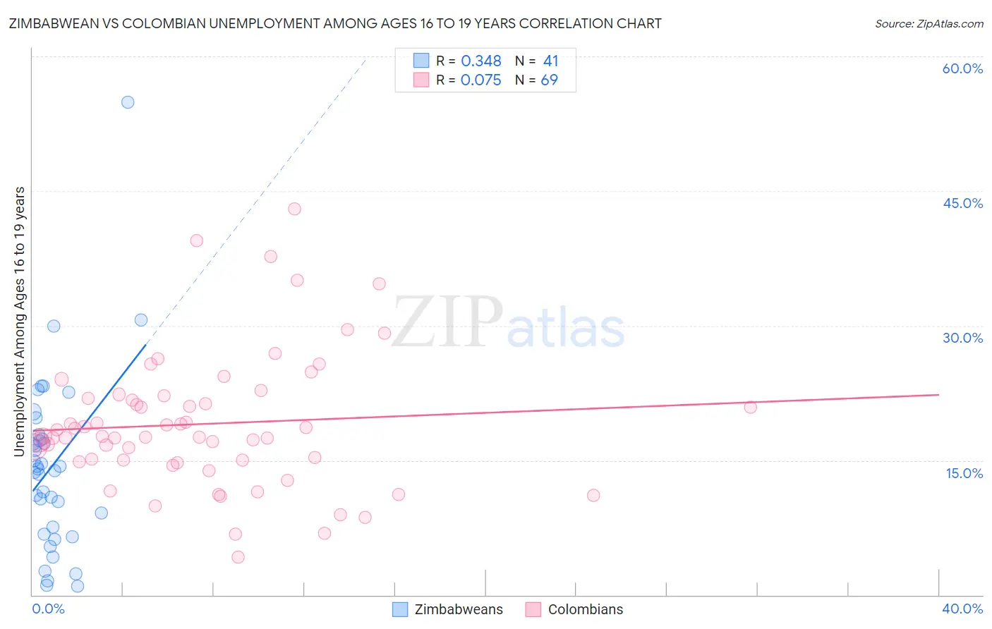 Zimbabwean vs Colombian Unemployment Among Ages 16 to 19 years