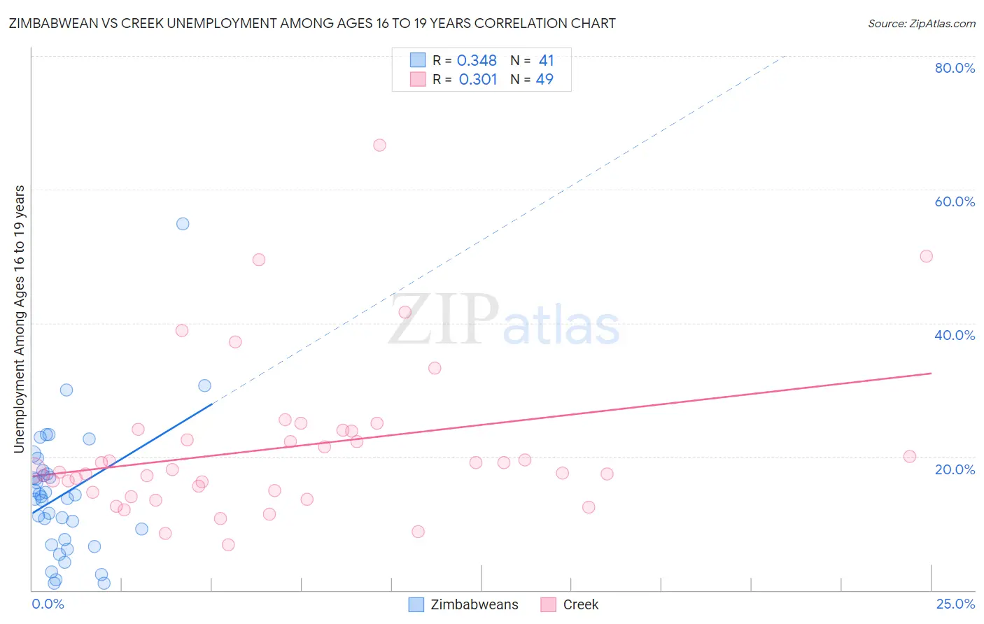 Zimbabwean vs Creek Unemployment Among Ages 16 to 19 years