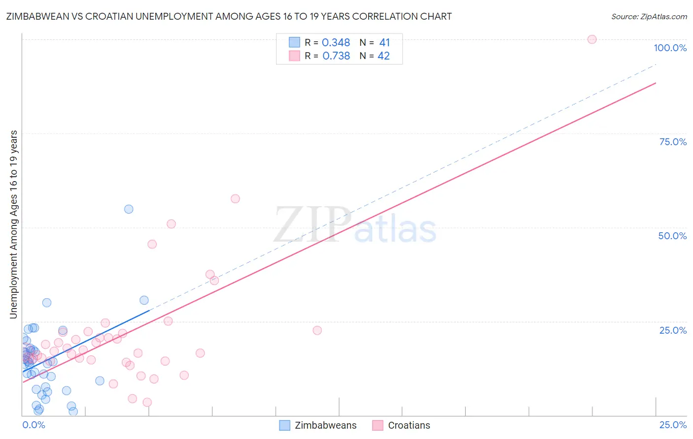 Zimbabwean vs Croatian Unemployment Among Ages 16 to 19 years