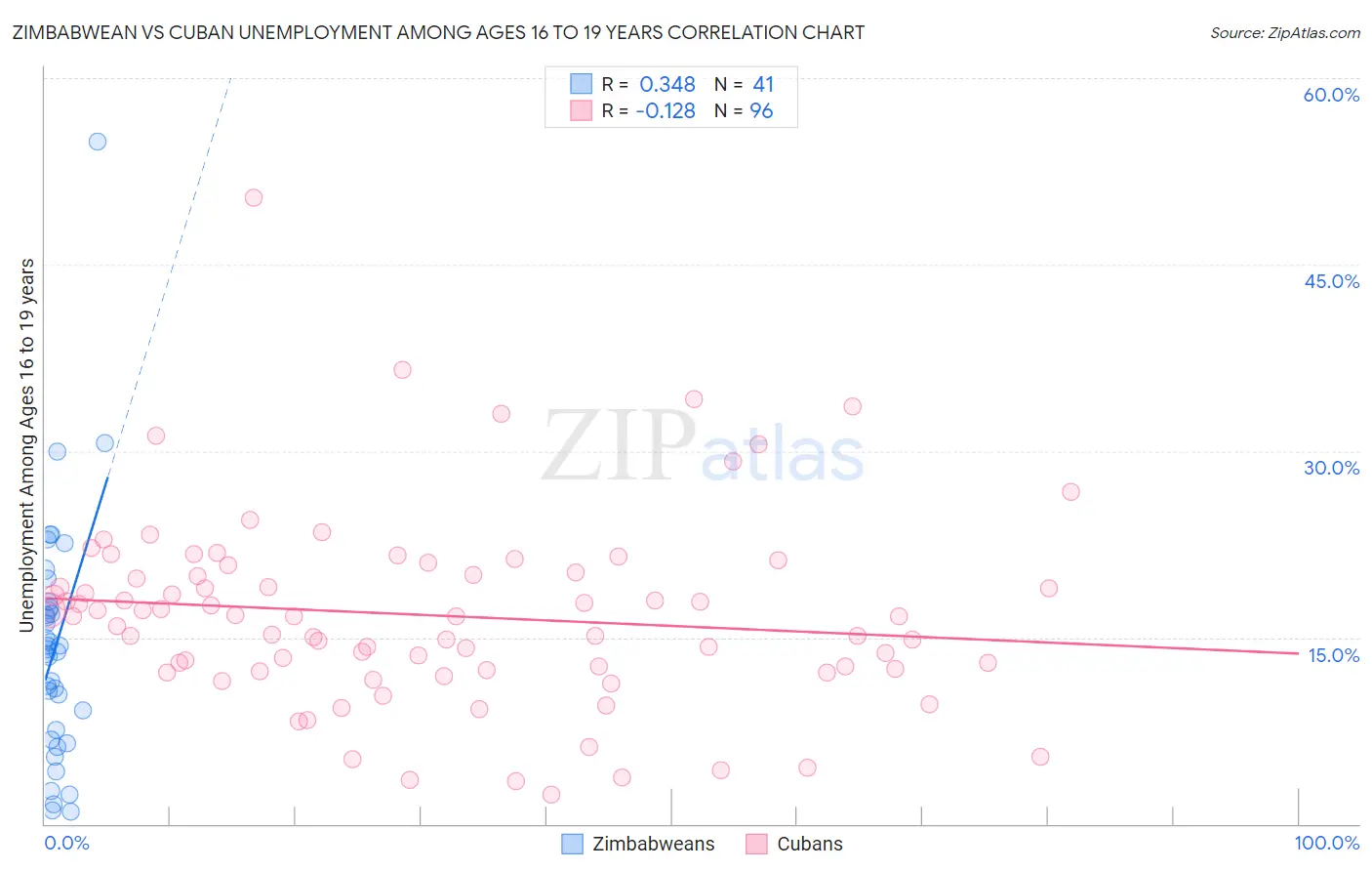 Zimbabwean vs Cuban Unemployment Among Ages 16 to 19 years