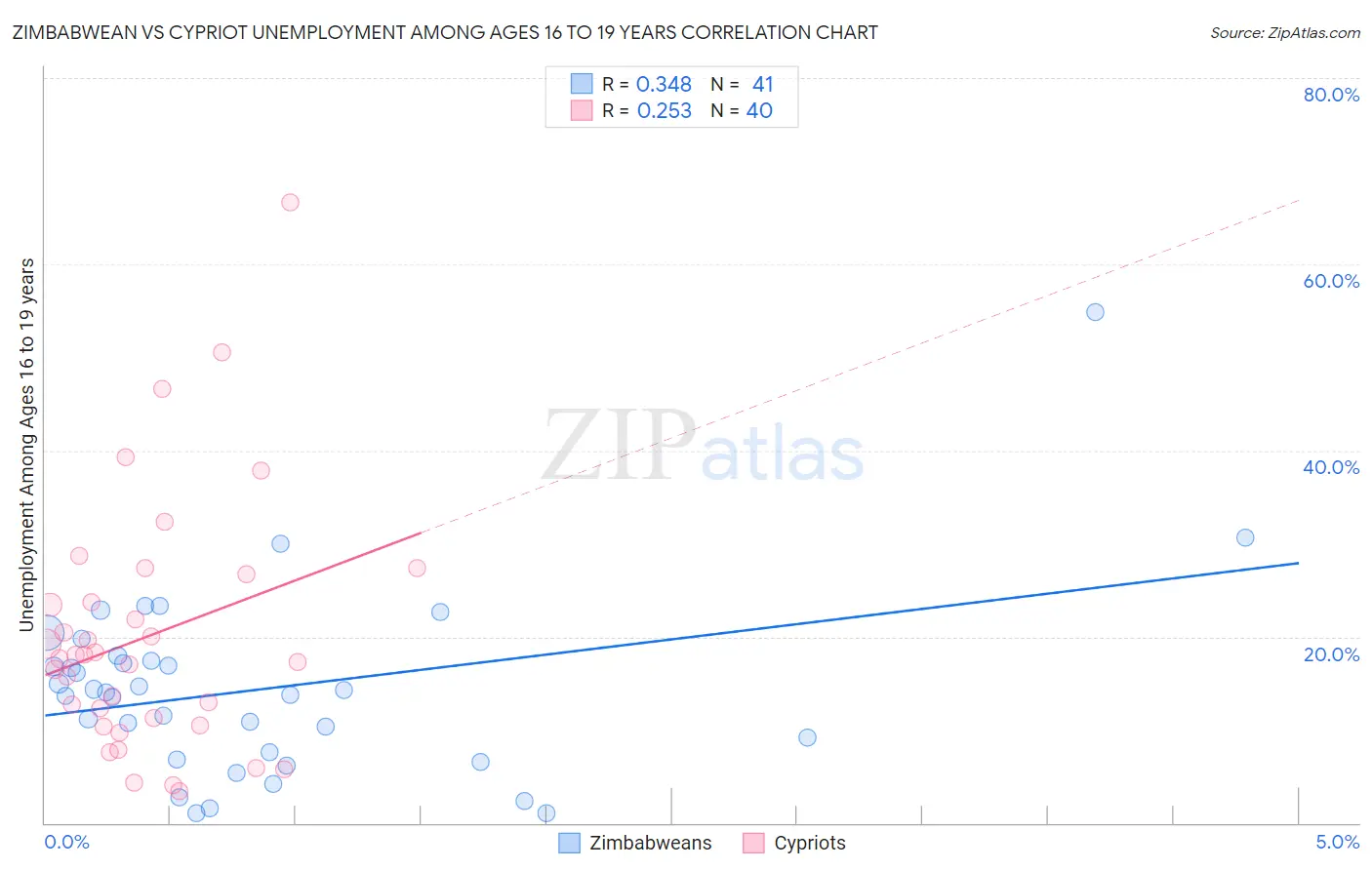 Zimbabwean vs Cypriot Unemployment Among Ages 16 to 19 years